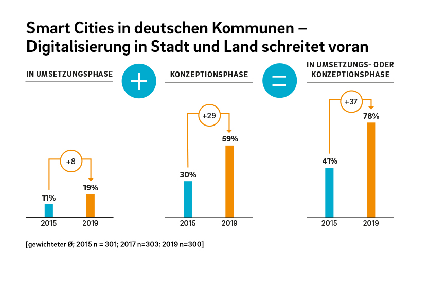 Smart Cities in deutschen Kommunen - Digitalisierung in Stadt und Land schreitet voran