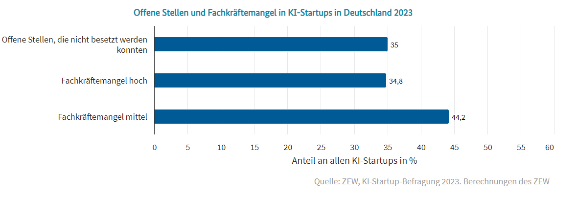 Offene Stellen und Fachkräftemangel in KI-Startups in Deutschland 2023
