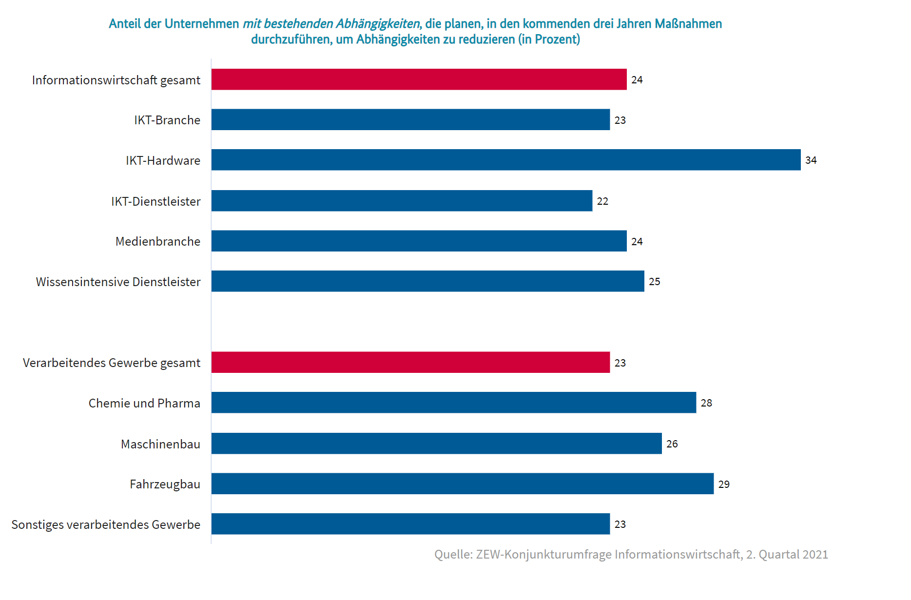 Anteil der Unternehmen mit bestehenden Abhängigkeiten, die planen, in den kommenden drei Jahren Maßnahmen durchzuführen, um Abhängigkeiten zu reduzieren (in Prozent)