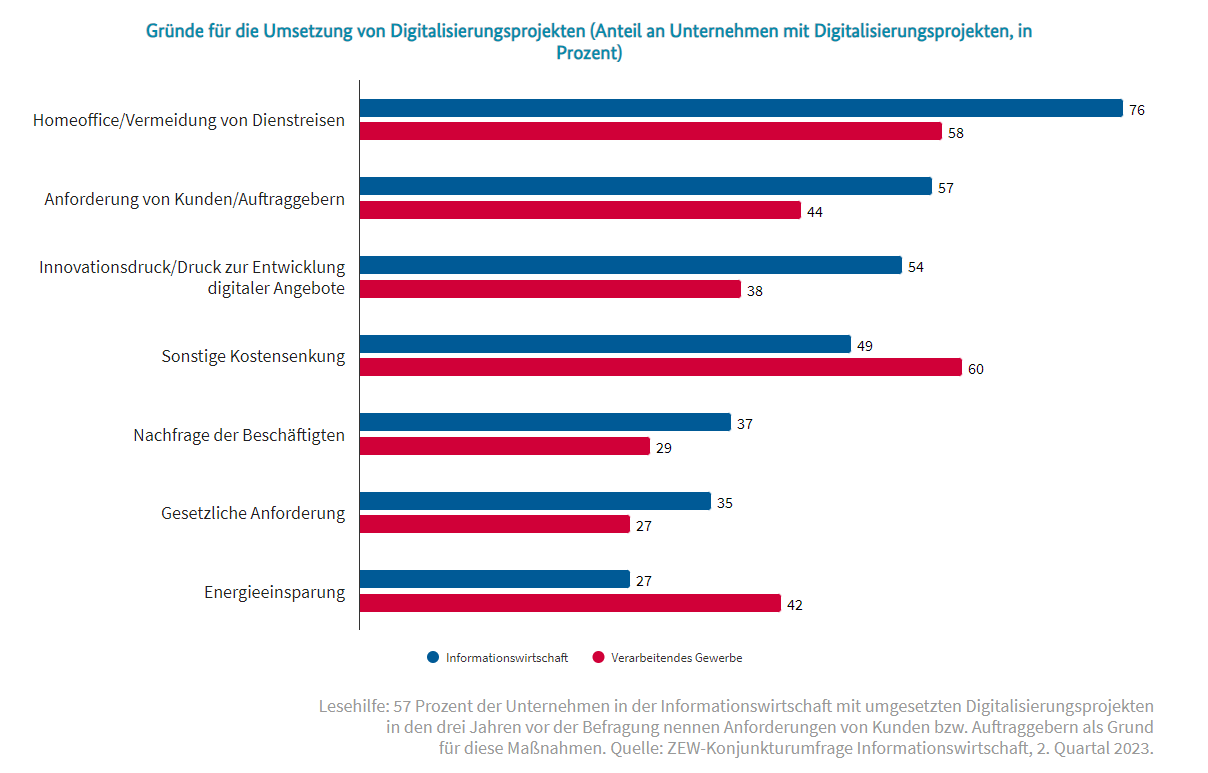 Gründe für die Umsetzung von Digitalisierungsprojekten (Anteil an Unternehmen mit Digitalisierungsprojekten, in Prozent)