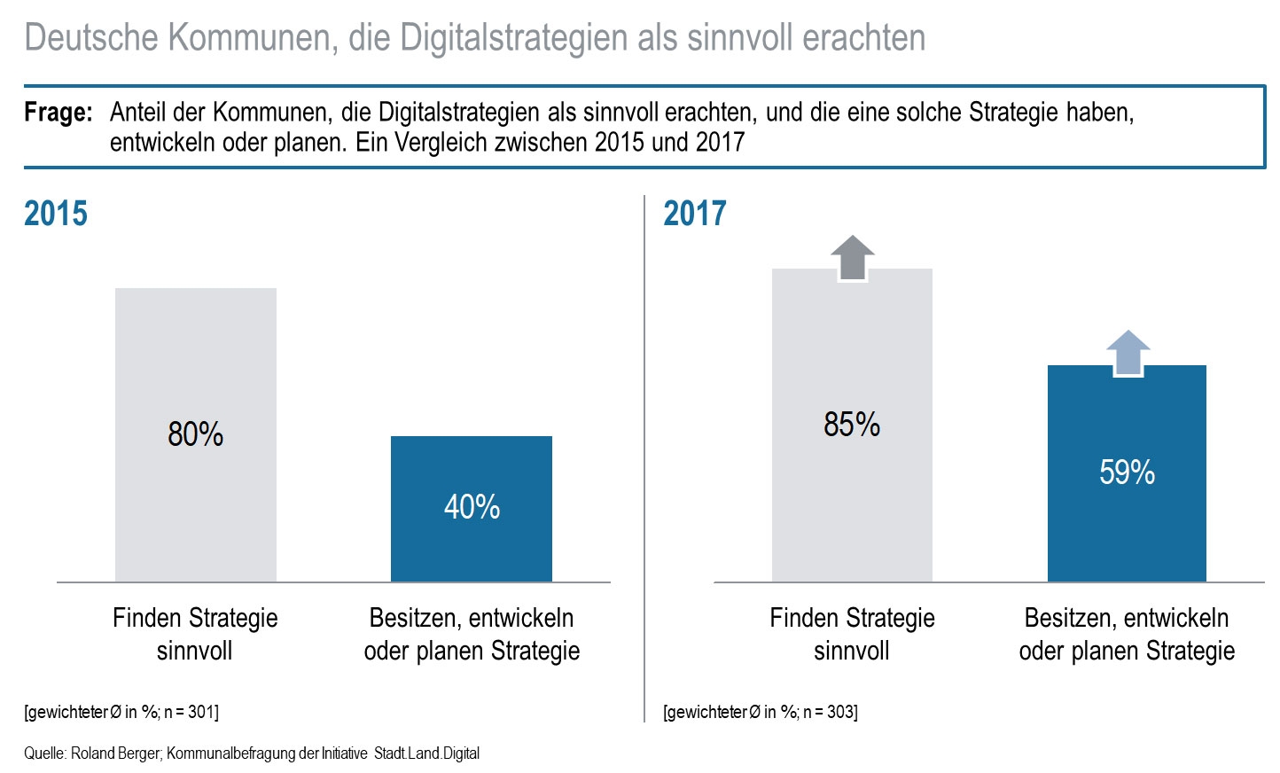Anteil der Kommunen, die Digitalstrategien als sinnvoll erachten, steigt (Vergleich zwischen 2015 und 2017)