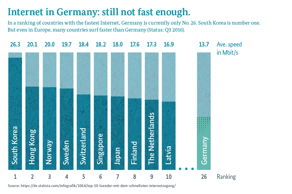 Graphic: In a ranking of countries with the fastest Internet, Germany is currently only No. 26. South Korea is number one. But even in Europe, many countries surf faster than Germany (Status: Q3 2016).