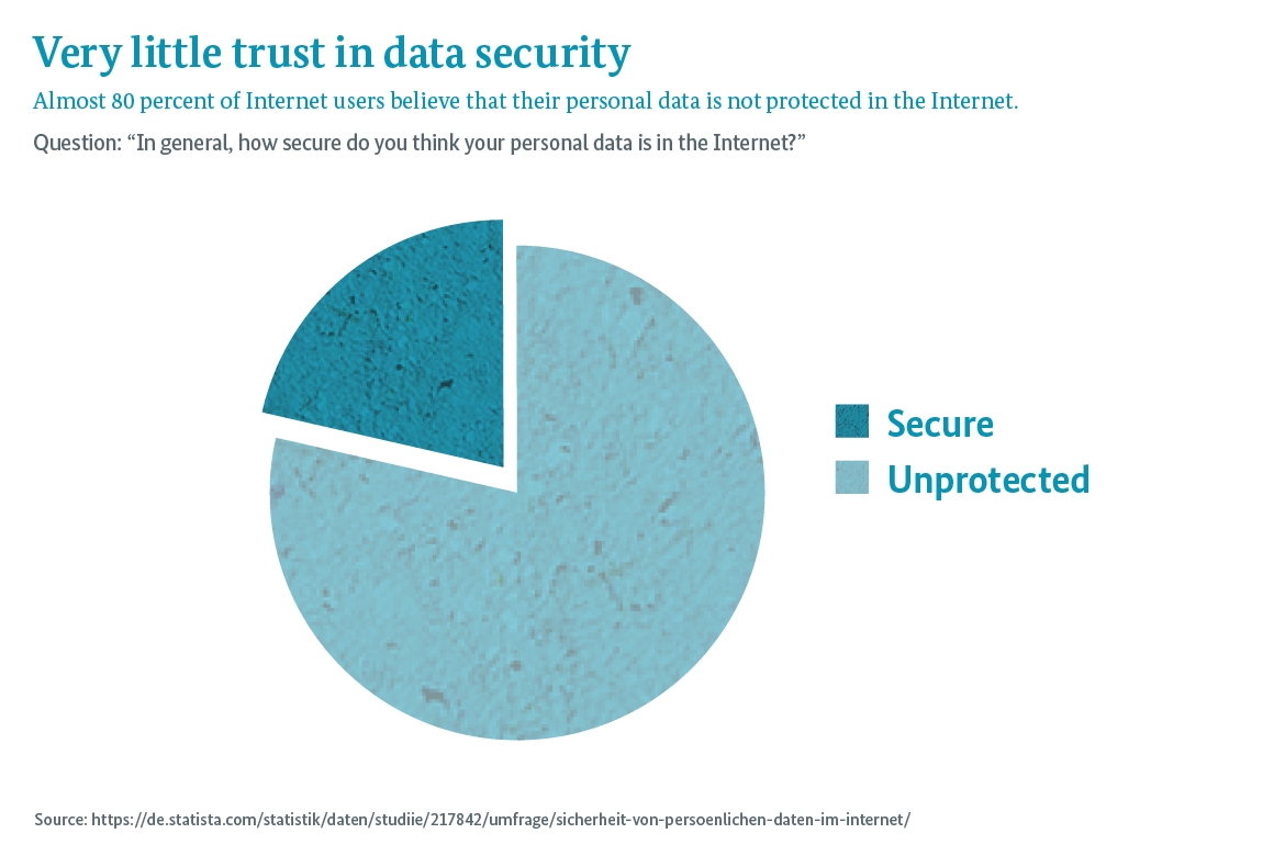 Graphic: Almost 80 percent of Internet users believe that their personal data is not protected in the Internet.