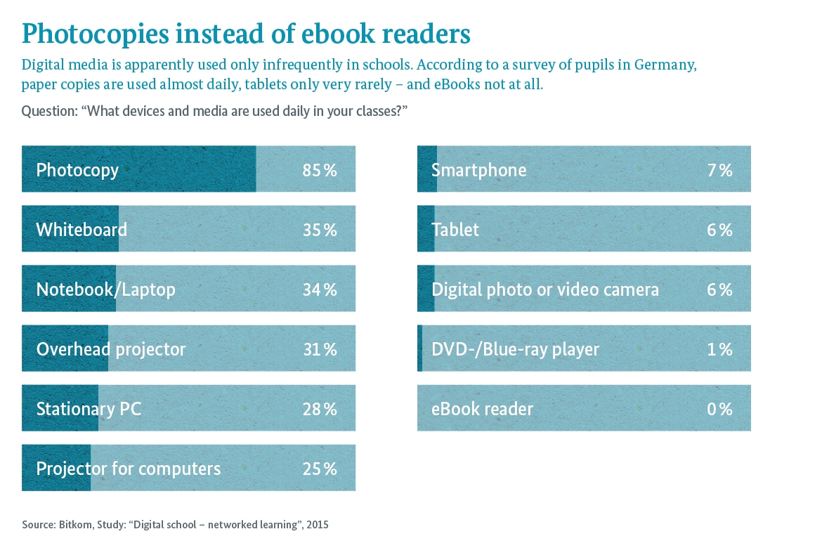 Graphic: Digital media is apparently used only infrequently in schools. According to a survey of pupils in Germany, paper copies are used almost daily, tablets only very rarely – and eBooks not at all.